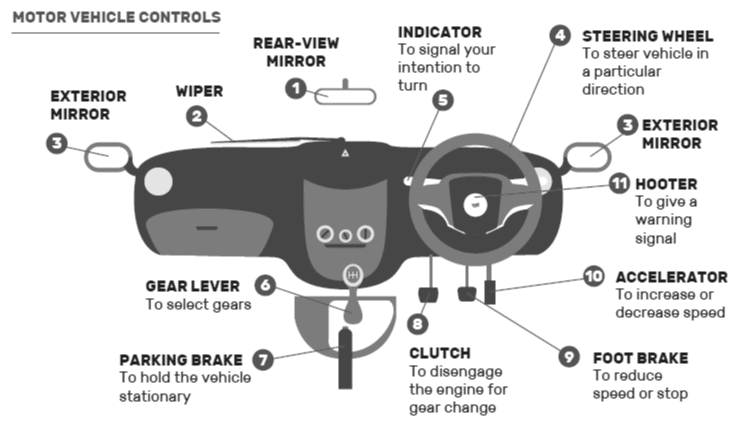 The K53 Learners Test Basics To Help You Effortlessly Pass